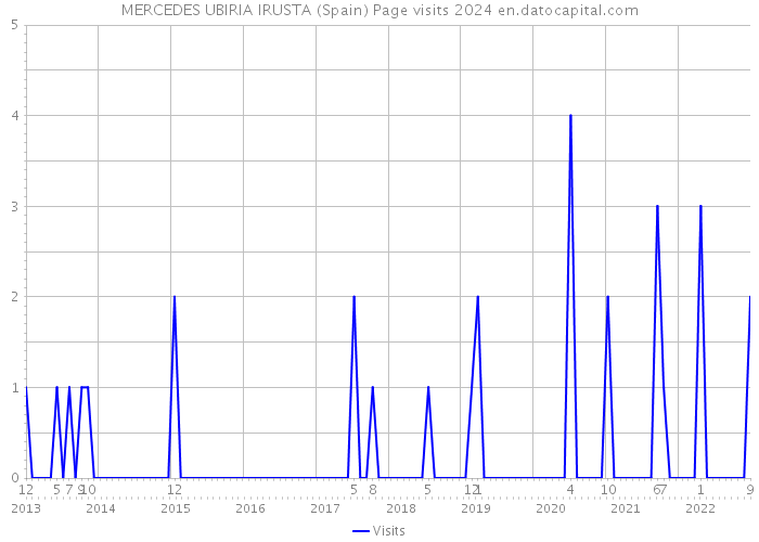 MERCEDES UBIRIA IRUSTA (Spain) Page visits 2024 