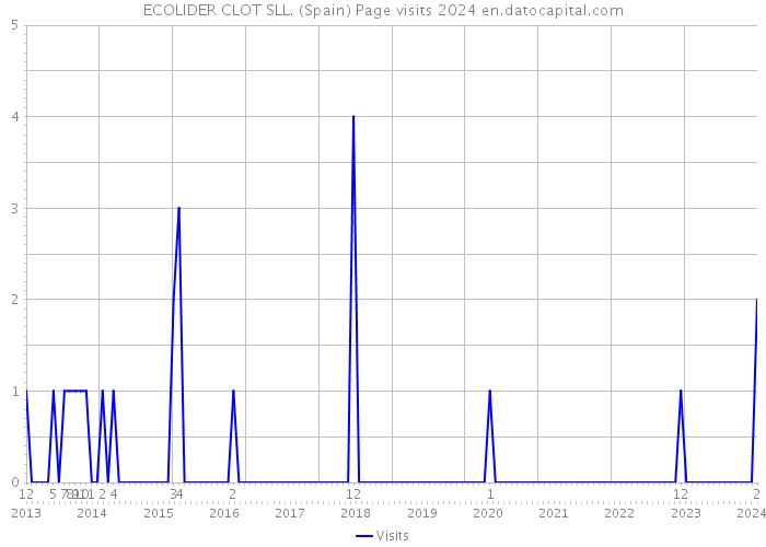 ECOLIDER CLOT SLL. (Spain) Page visits 2024 