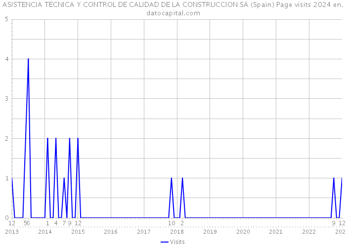ASISTENCIA TECNICA Y CONTROL DE CALIDAD DE LA CONSTRUCCION SA (Spain) Page visits 2024 