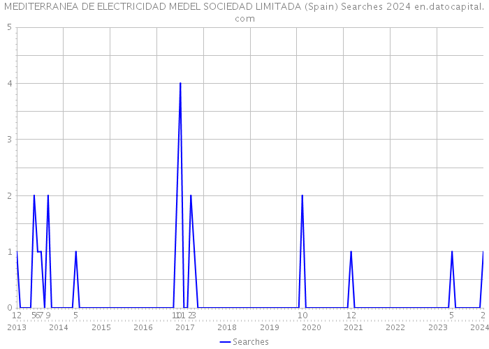 MEDITERRANEA DE ELECTRICIDAD MEDEL SOCIEDAD LIMITADA (Spain) Searches 2024 