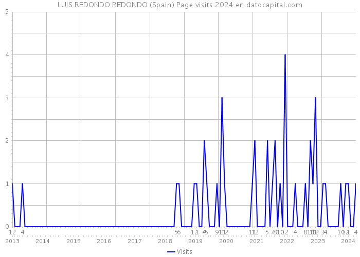LUIS REDONDO REDONDO (Spain) Page visits 2024 
