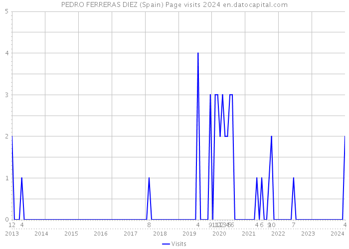 PEDRO FERRERAS DIEZ (Spain) Page visits 2024 