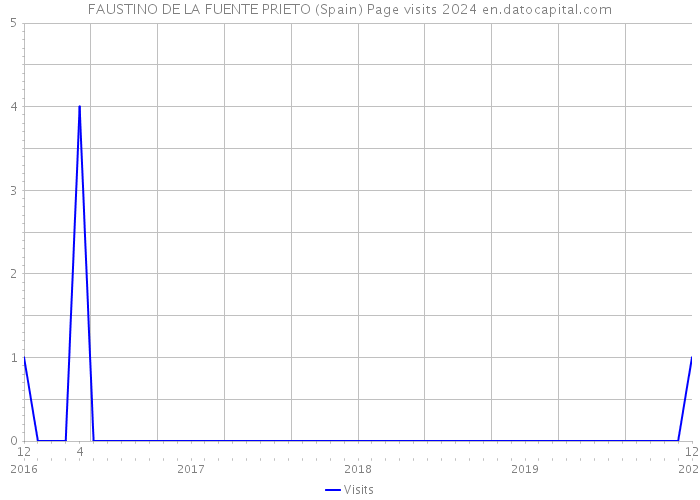 FAUSTINO DE LA FUENTE PRIETO (Spain) Page visits 2024 