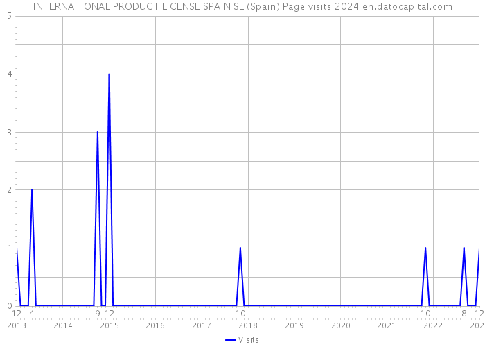 INTERNATIONAL PRODUCT LICENSE SPAIN SL (Spain) Page visits 2024 