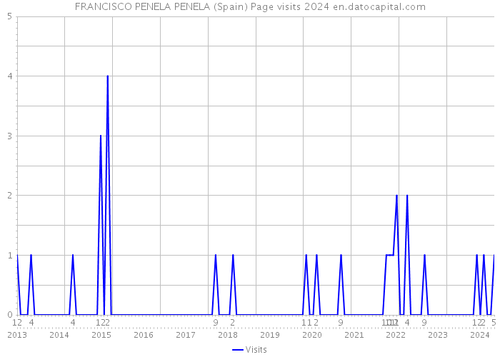 FRANCISCO PENELA PENELA (Spain) Page visits 2024 