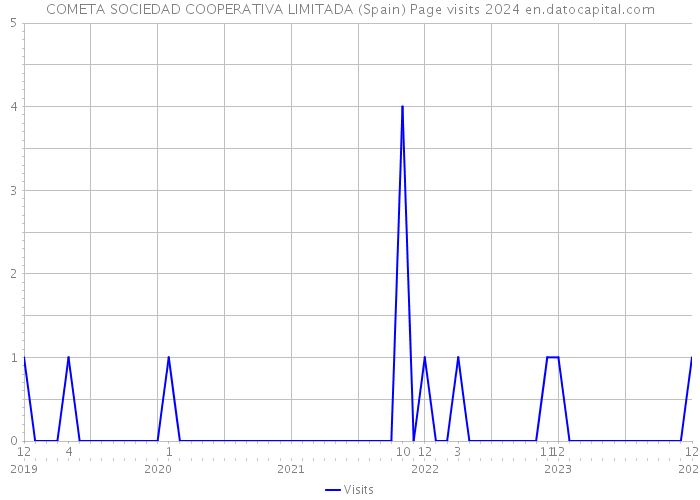 COMETA SOCIEDAD COOPERATIVA LIMITADA (Spain) Page visits 2024 