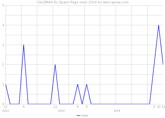 CALOMAN SL (Spain) Page visits 2024 