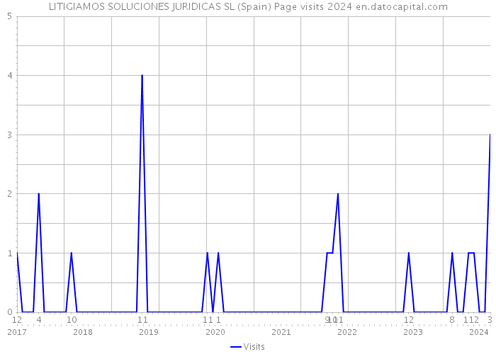 LITIGIAMOS SOLUCIONES JURIDICAS SL (Spain) Page visits 2024 