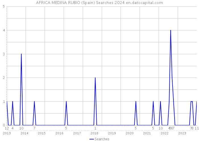 AFRICA MEDINA RUBIO (Spain) Searches 2024 