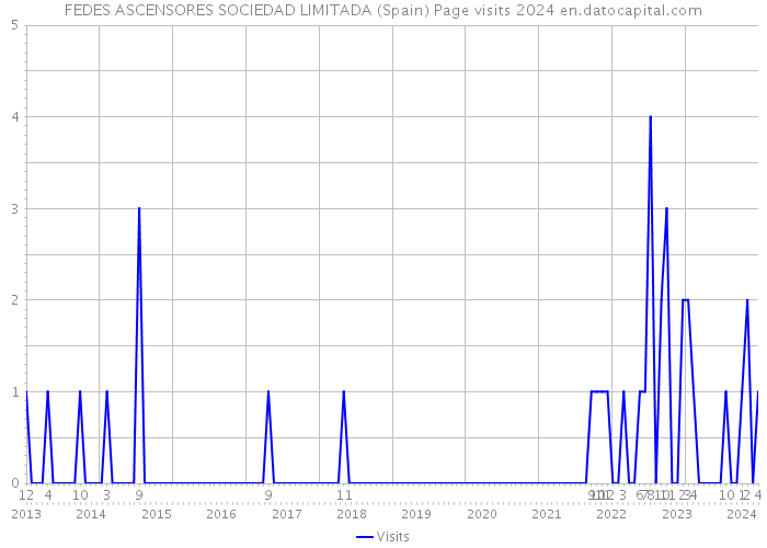 FEDES ASCENSORES SOCIEDAD LIMITADA (Spain) Page visits 2024 