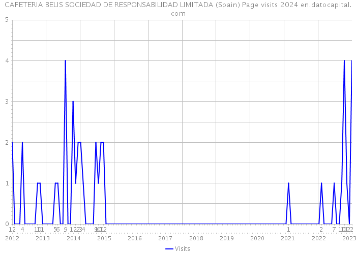 CAFETERIA BELIS SOCIEDAD DE RESPONSABILIDAD LIMITADA (Spain) Page visits 2024 