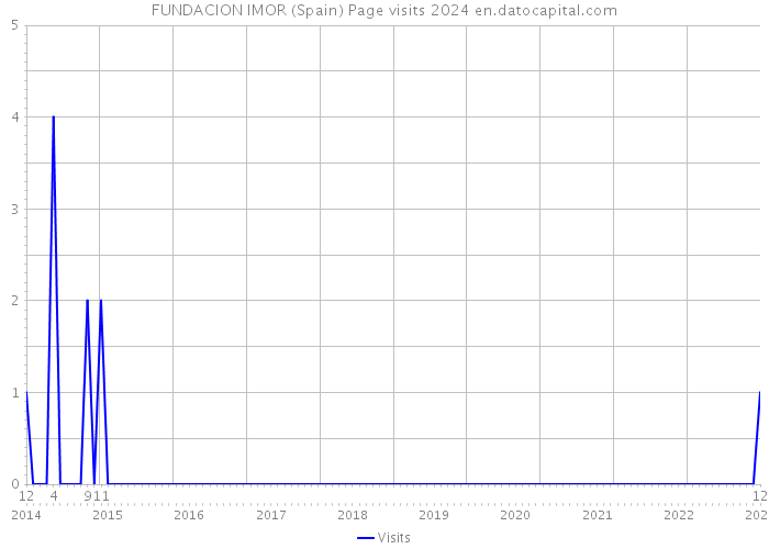 FUNDACION IMOR (Spain) Page visits 2024 