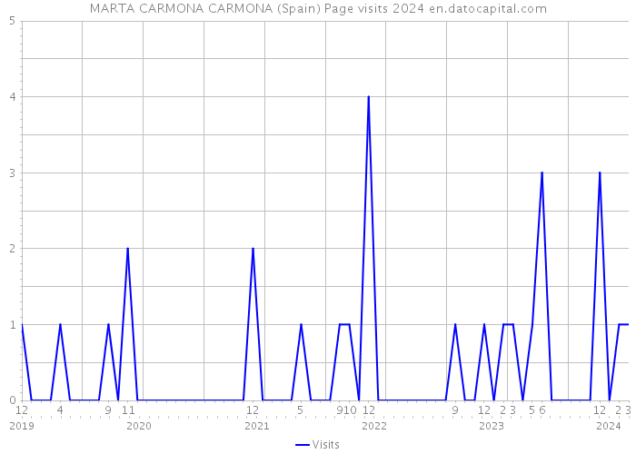 MARTA CARMONA CARMONA (Spain) Page visits 2024 