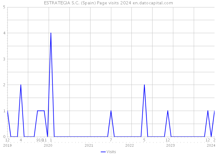 ESTRATEGIA S.C. (Spain) Page visits 2024 