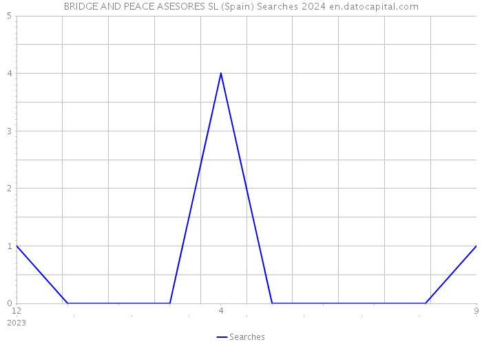 BRIDGE AND PEACE ASESORES SL (Spain) Searches 2024 