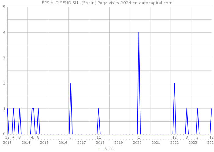 BPS ALDISENO SLL. (Spain) Page visits 2024 