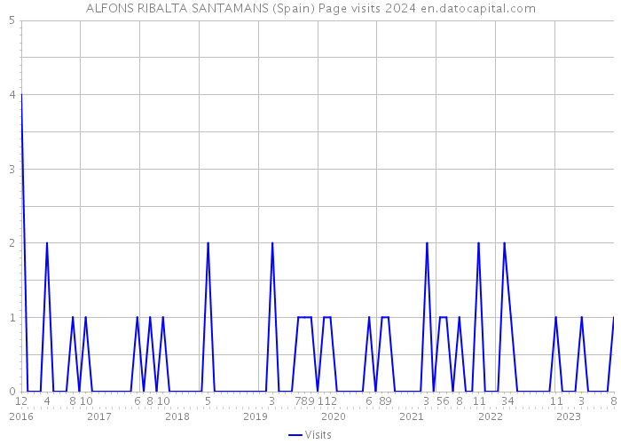 ALFONS RIBALTA SANTAMANS (Spain) Page visits 2024 