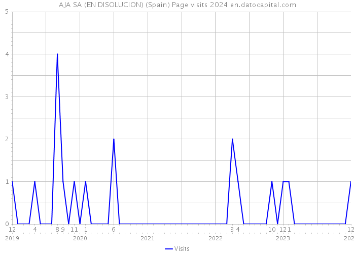 AJA SA (EN DISOLUCION) (Spain) Page visits 2024 
