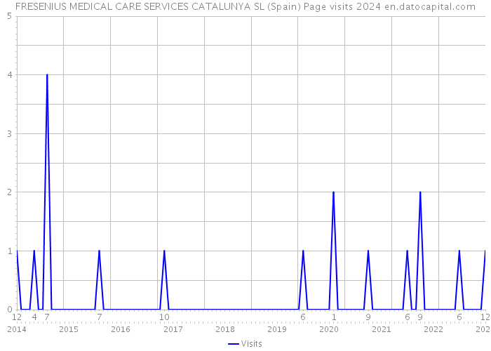 FRESENIUS MEDICAL CARE SERVICES CATALUNYA SL (Spain) Page visits 2024 