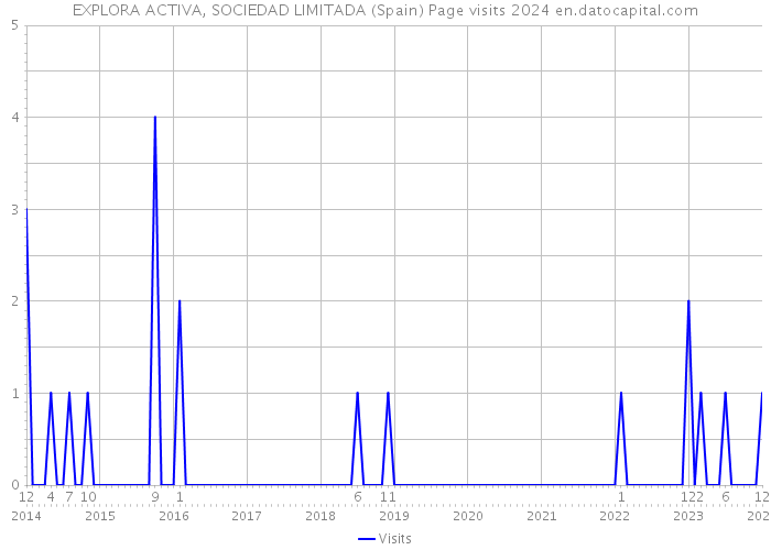 EXPLORA ACTIVA, SOCIEDAD LIMITADA (Spain) Page visits 2024 