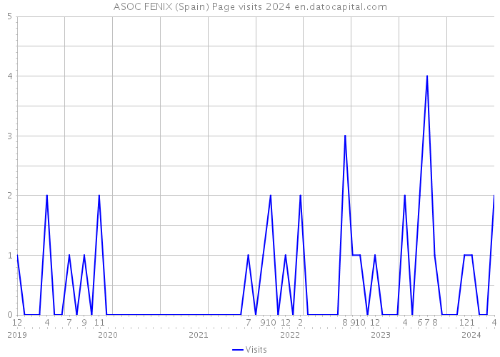 ASOC FENIX (Spain) Page visits 2024 