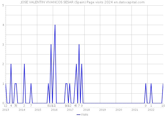 JOSE VALENTIN VIVANCOS SESAR (Spain) Page visits 2024 