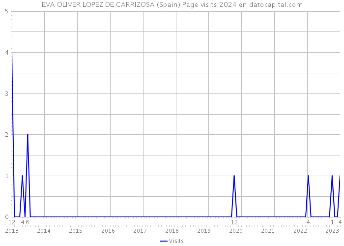 EVA OLIVER LOPEZ DE CARRIZOSA (Spain) Page visits 2024 