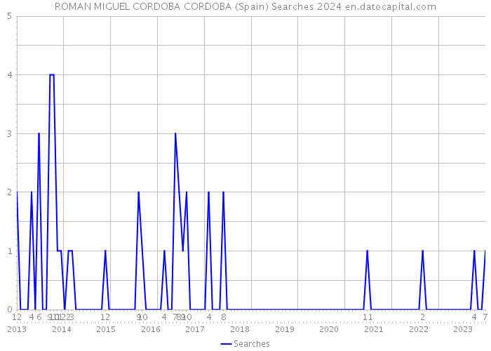 ROMAN MIGUEL CORDOBA CORDOBA (Spain) Searches 2024 