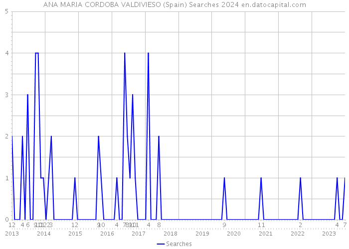 ANA MARIA CORDOBA VALDIVIESO (Spain) Searches 2024 