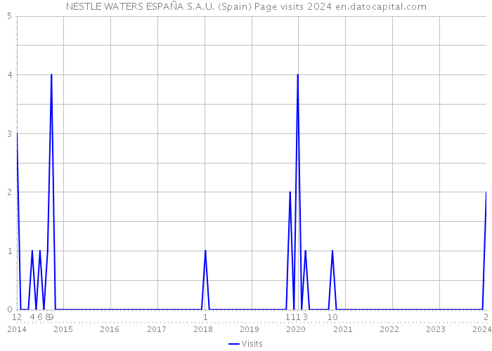 NESTLE WATERS ESPAÑA S.A.U. (Spain) Page visits 2024 