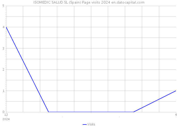 ISOMEDIC SALUD SL (Spain) Page visits 2024 