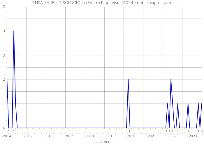 PINSA SA (EN DISOLUCION) (Spain) Page visits 2024 