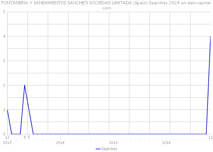 FONTANERIA Y SANEAMIENTOS SANCHE'S SOCIEDAD LIMITADA (Spain) Searches 2024 