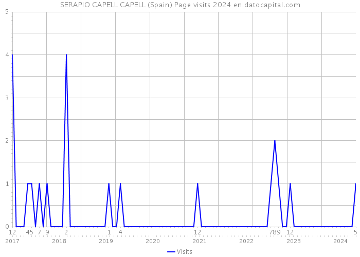 SERAPIO CAPELL CAPELL (Spain) Page visits 2024 