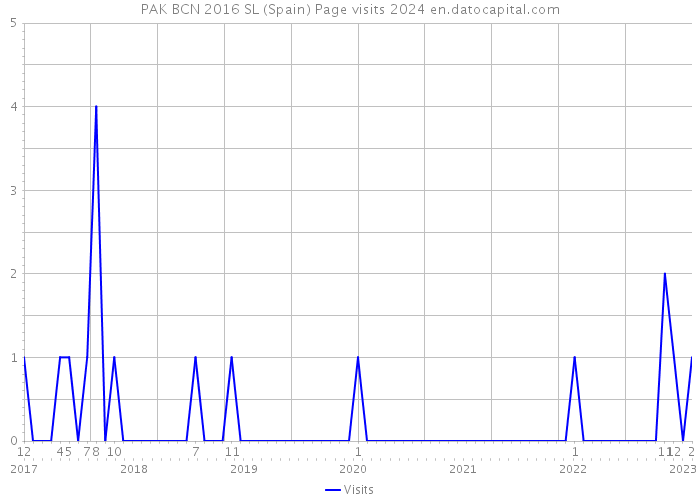 PAK BCN 2016 SL (Spain) Page visits 2024 