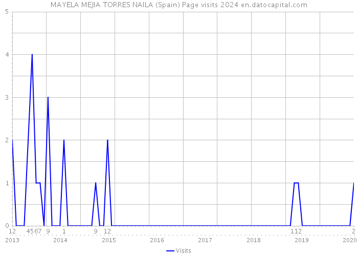 MAYELA MEJIA TORRES NAILA (Spain) Page visits 2024 