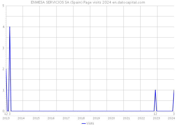 ENWESA SERVICIOS SA (Spain) Page visits 2024 