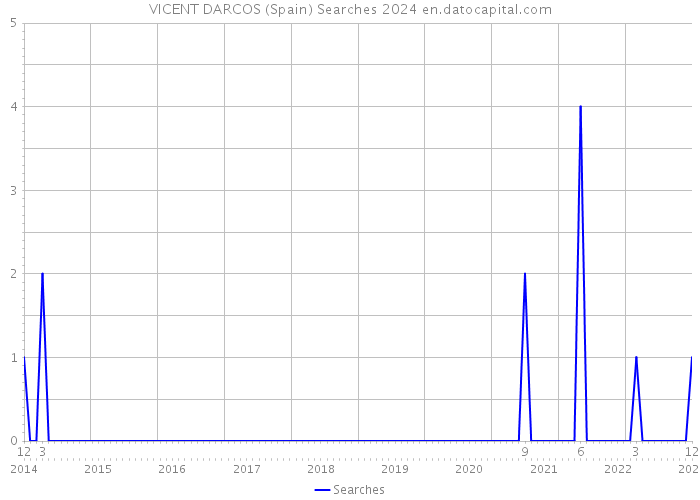 VICENT DARCOS (Spain) Searches 2024 