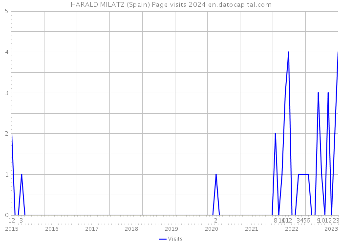 HARALD MILATZ (Spain) Page visits 2024 