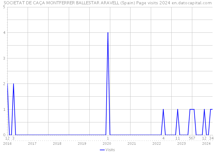 SOCIETAT DE CAÇA MONTFERRER BALLESTAR ARAVELL (Spain) Page visits 2024 