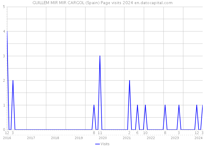GUILLEM MIR MIR CARGOL (Spain) Page visits 2024 