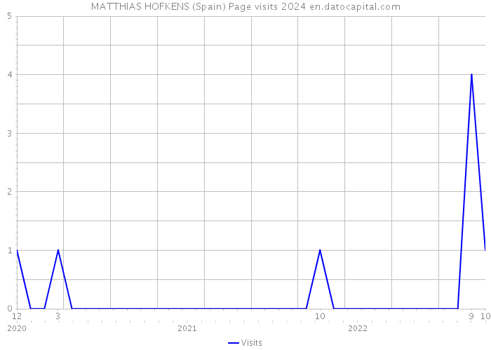 MATTHIAS HOFKENS (Spain) Page visits 2024 
