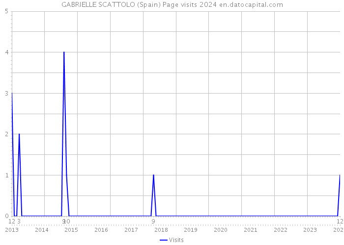 GABRIELLE SCATTOLO (Spain) Page visits 2024 