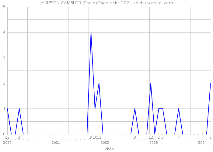 JAMESON CAMBLOR (Spain) Page visits 2024 