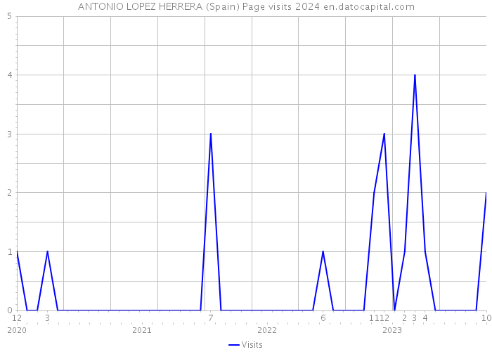 ANTONIO LOPEZ HERRERA (Spain) Page visits 2024 