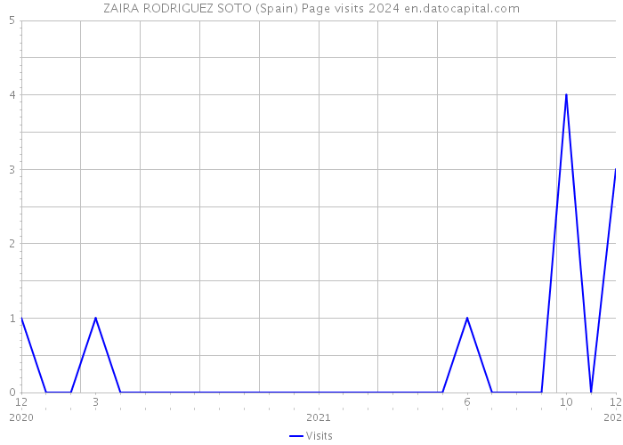 ZAIRA RODRIGUEZ SOTO (Spain) Page visits 2024 