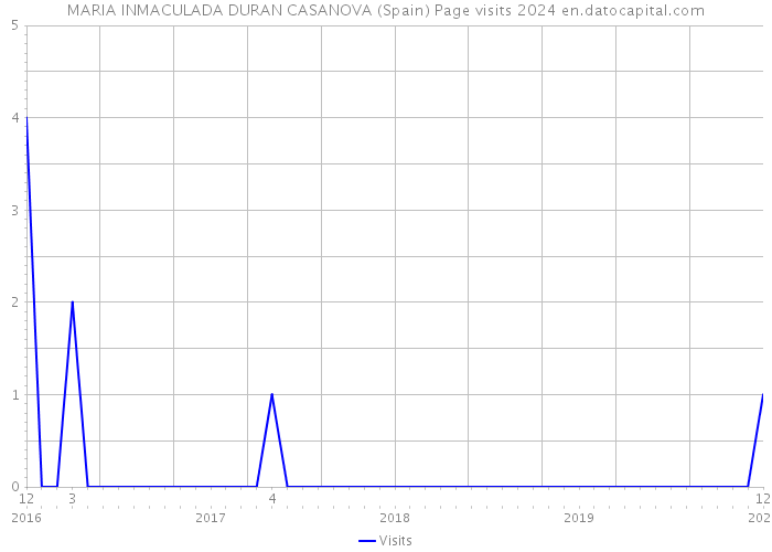 MARIA INMACULADA DURAN CASANOVA (Spain) Page visits 2024 
