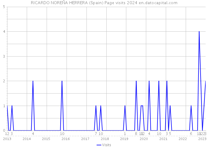 RICARDO NOREÑA HERRERA (Spain) Page visits 2024 