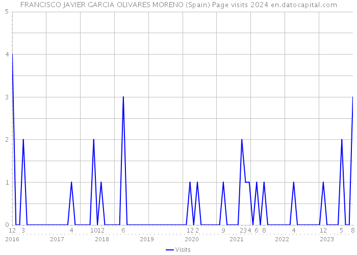 FRANCISCO JAVIER GARCIA OLIVARES MORENO (Spain) Page visits 2024 