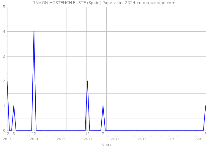 RAMON HOSTENCH FUSTE (Spain) Page visits 2024 
